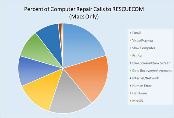 Apple Mac Computers Score Well In RESCUECOM 2020 Computer Repair Report