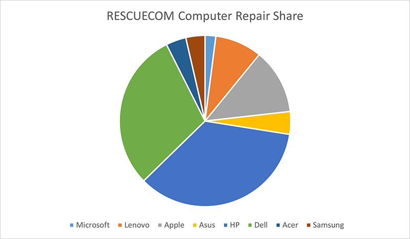 US Computer Repair Share
