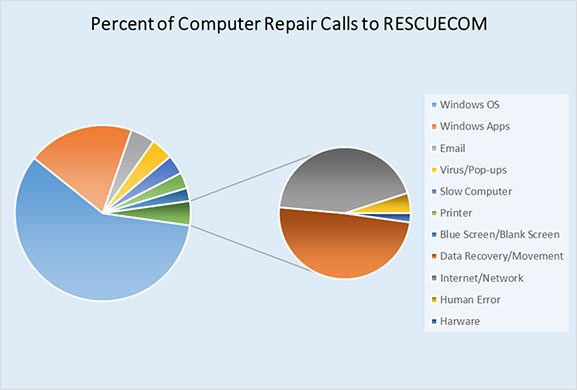 Percent of Computer Repair Calls to RESCUECOM
