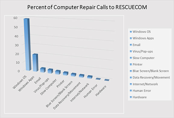 Percent of Computer Repair Calls to RESCUECOM