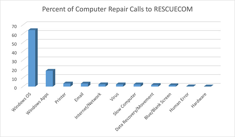 Percent of Computer Repair Calls to RESCUECOM