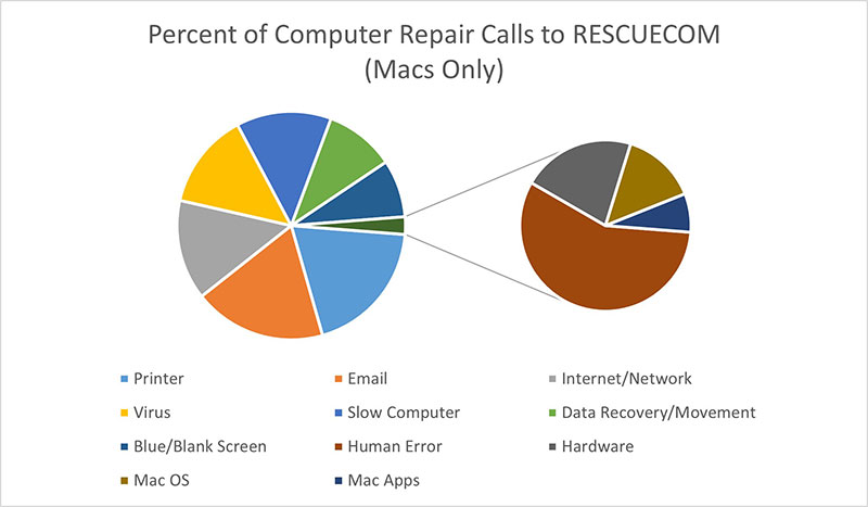 Percent of Computer Repair Calls to RESCUECOM (macs only)