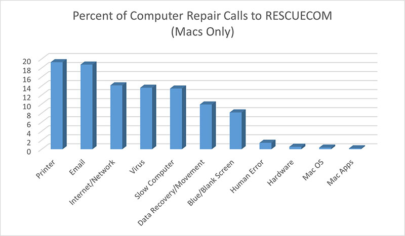 Percent of Computer Repair Calls to RESCUECOM (macs only)