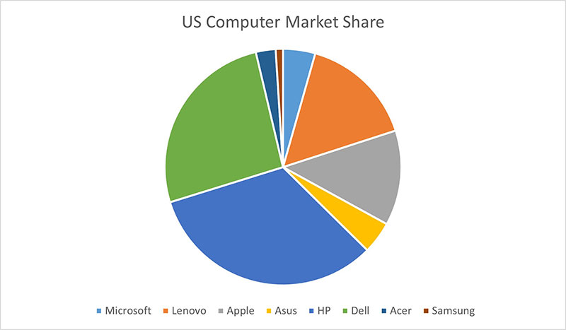 US Computer Market Share